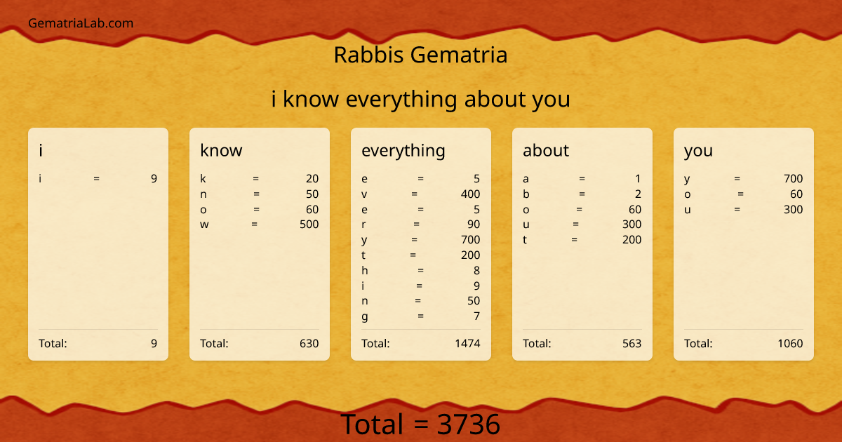 i know everything about you in rabbis Gematria